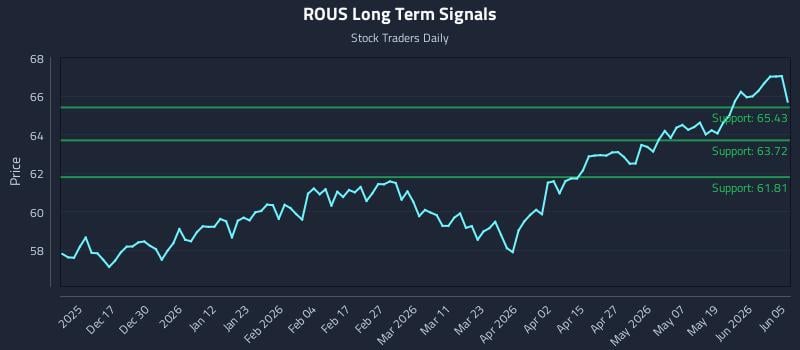 ROUS Long Term Analysis for June 6 2026