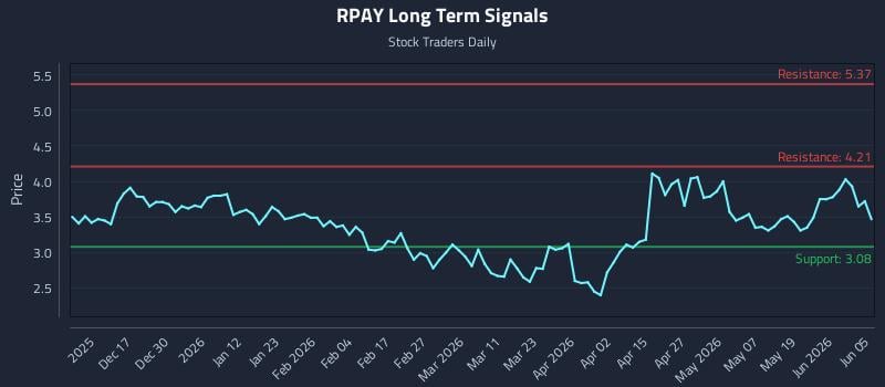 RPAY Long Term Analysis for June 6 2026 RPAY Long Term Analysis for June 6 2026