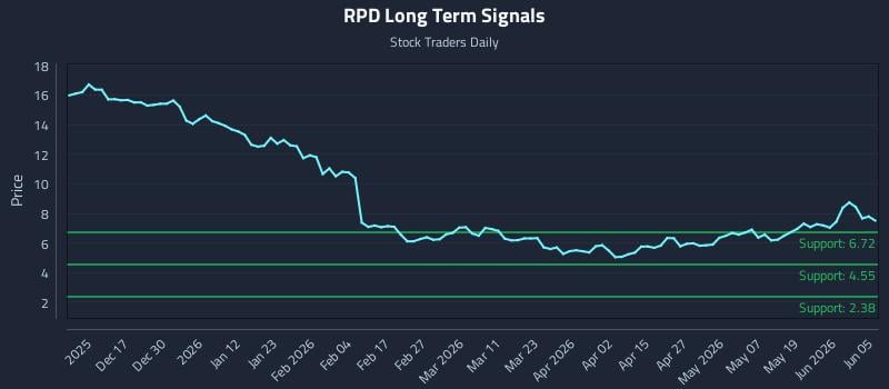 RPD Long Term Analysis for June 6 2026 RPD Long Term Analysis for June 6 2026