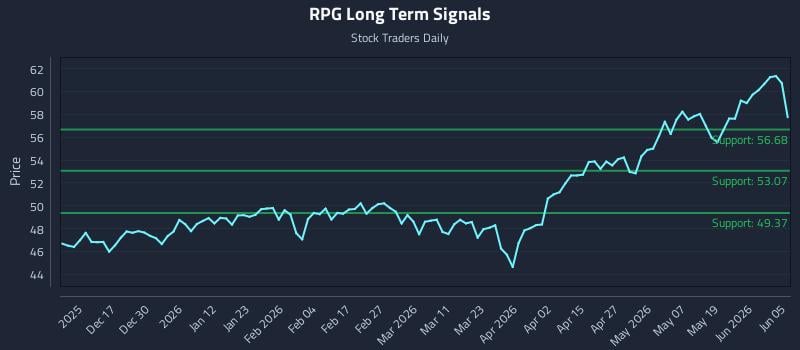 RPG Long Term Analysis for June 6 2026 RPG Long Term Analysis for June 6 2026