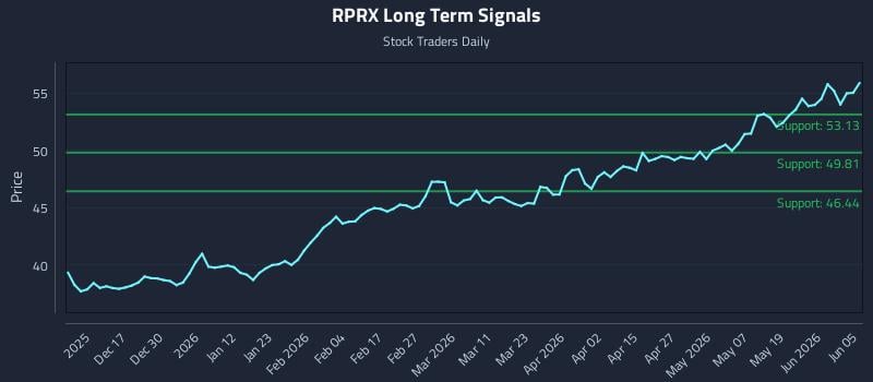 RPRX Long Term Analysis for June 6 2026 RPRX Long Term Analysis for June 6 2026