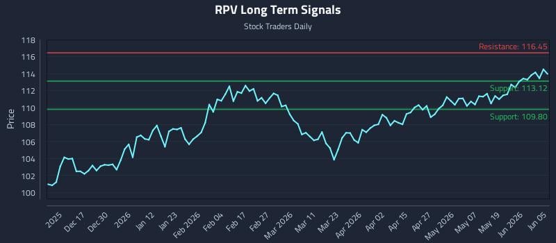 RPV Long Term Analysis for June 6 2026 RPV Long Term Analysis for June 6 2026