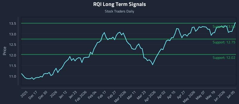 RQI Long Term Analysis for June 6 2026 RQI Long Term Analysis for June 6 2026