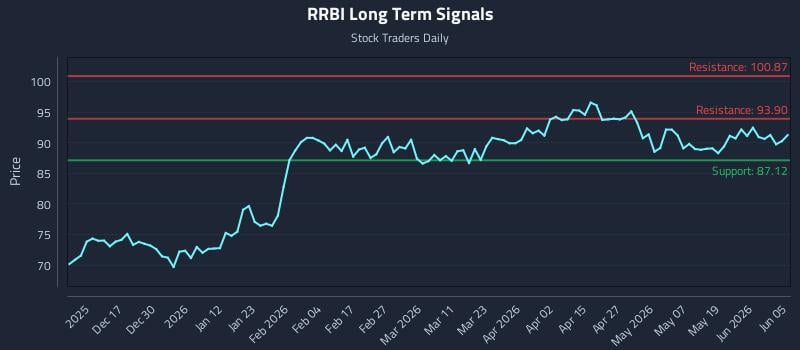 RRBI Long Term Analysis for June 6 2026 RRBI Long Term Analysis for June 6 2026