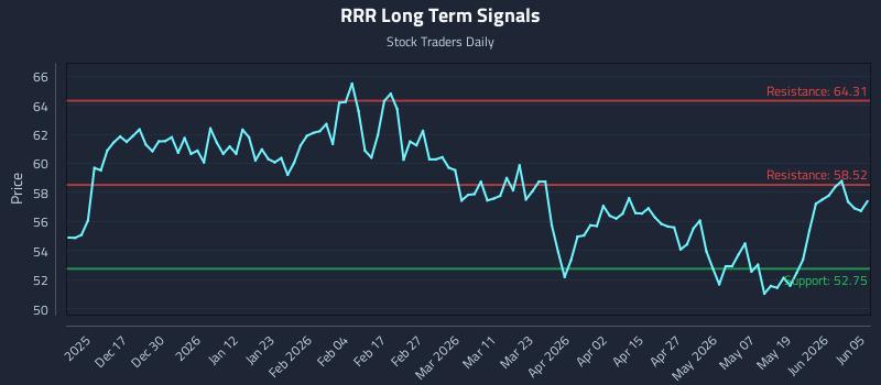 RRR Long Term Analysis for June 6 2026