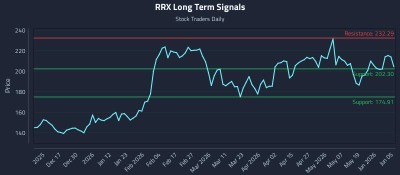 RRX Long Term Analysis for June 6 2026 RRX Long Term Analysis for June 6 2026