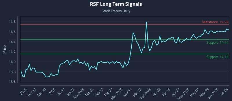 RSF Long Term Analysis for June 6 2026 RSF Long Term Analysis for June 6 2026