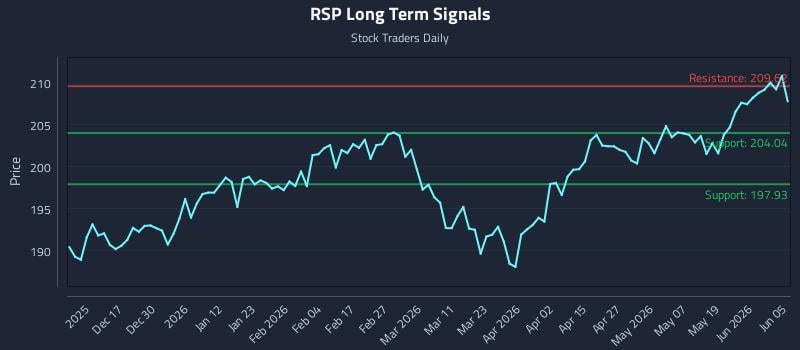 RSP Long Term Analysis for June 6 2026 RSP Long Term Analysis for June 6 2026