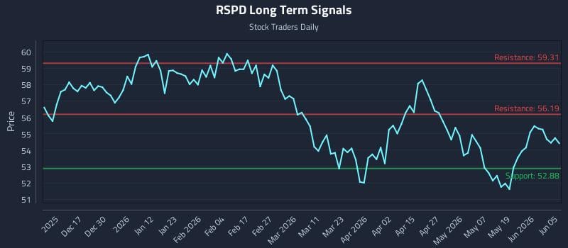 RSPD Long Term Analysis for June 6 2026 RSPD Long Term Analysis for June 6 2026