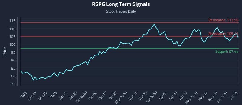 RSPG Long Term Analysis for June 6 2026 RSPG Long Term Analysis for June 6 2026