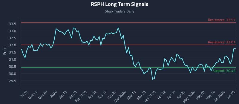 RSPH Long Term Analysis for June 6 2026 RSPH Long Term Analysis for June 6 2026