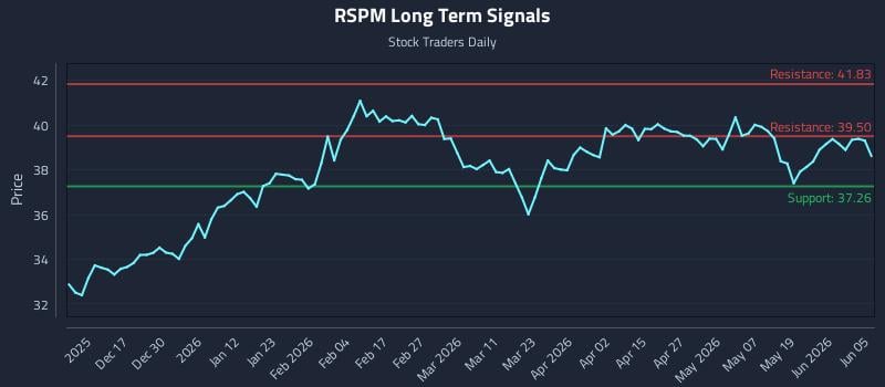 RSPM Long Term Analysis for June 6 2026 RSPM Long Term Analysis for June 6 2026