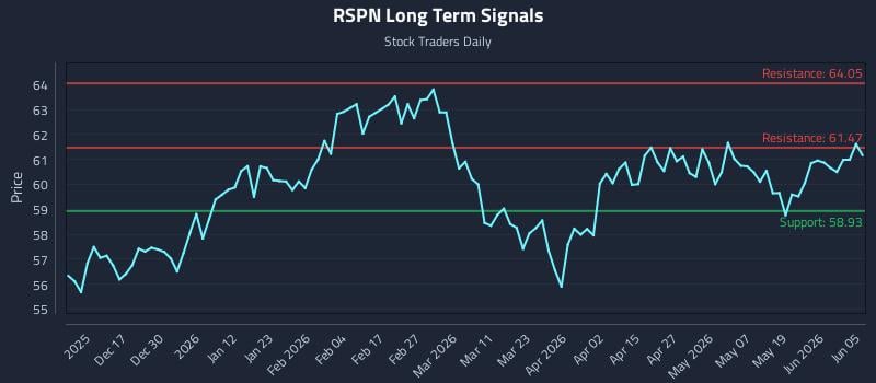 RSPN Long Term Analysis for June 6 2026 RSPN Long Term Analysis for June 6 2026