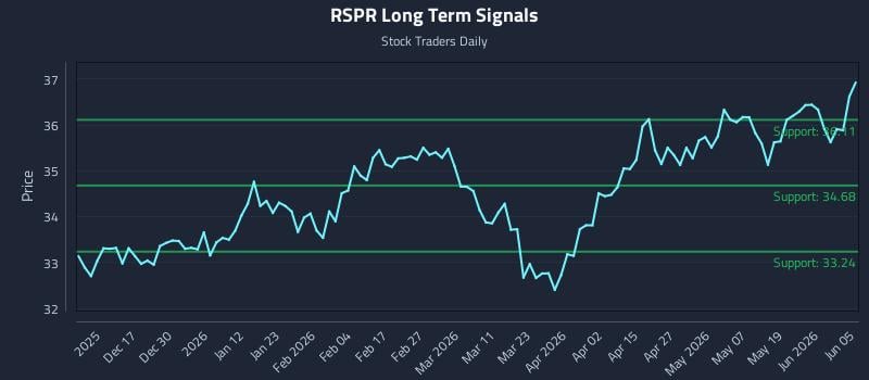 RSPR Long Term Analysis for June 6 2026 RSPR Long Term Analysis for June 6 2026