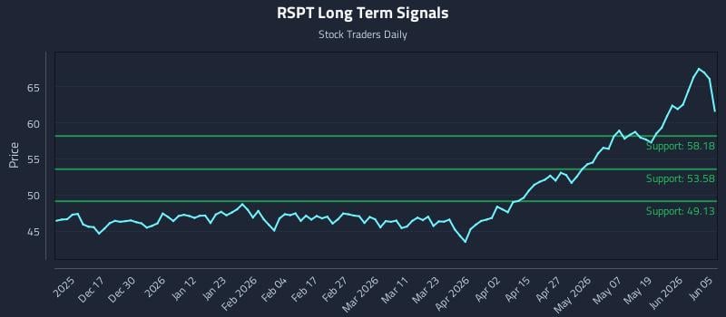 RSPT Long Term Analysis for June 6 2026 RSPT Long Term Analysis for June 6 2026