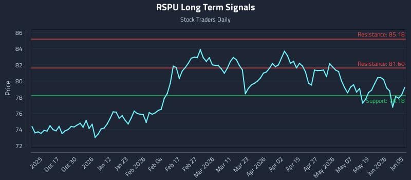 RSPU Long Term Analysis for June 6 2026 RSPU Long Term Analysis for June 6 2026