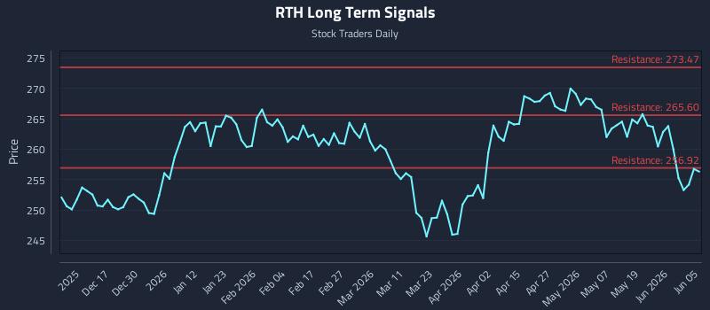 RTH Long Term Analysis for June 6 2026