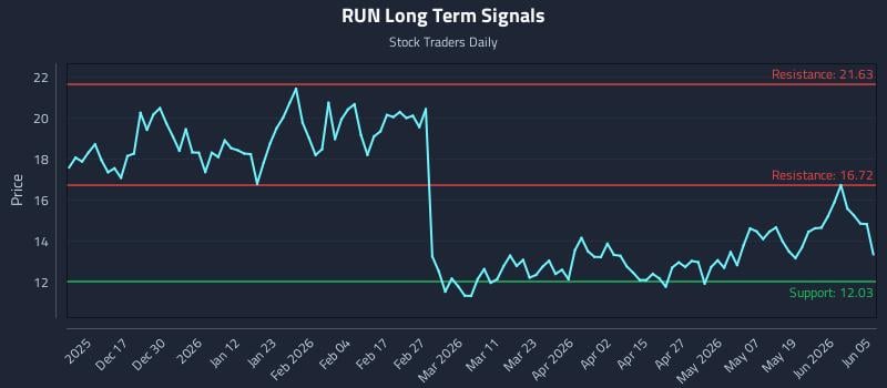 RUN Long Term Analysis for June 6 2026 RUN Long Term Analysis for June 6 2026