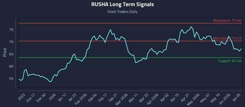 RUSHA Long Term Analysis for June 6 2026 RUSHA Long Term Analysis for June 6 2026