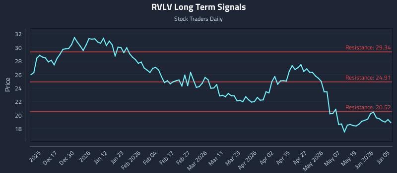 RVLV Long Term Analysis for June 6 2026 RVLV Long Term Analysis for June 6 2026