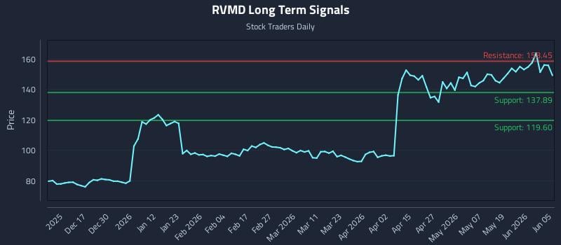 RVMD Long Term Analysis for June 6 2026 RVMD Long Term Analysis for June 6 2026