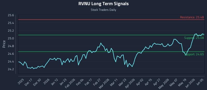 RVNU Long Term Analysis for June 6 2026 RVNU Long Term Analysis for June 6 2026