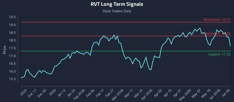 RVT Long Term Analysis for June 6 2026 RVT Long Term Analysis for June 6 2026