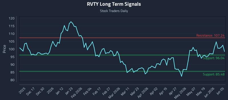 RVTY Long Term Analysis for June 6 2026 RVTY Long Term Analysis for June 6 2026