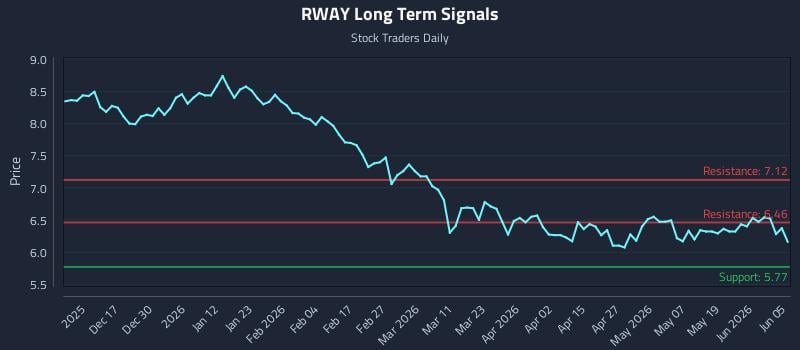 RWAY Long Term Analysis for June 6 2026 RWAY Long Term Analysis for June 6 2026