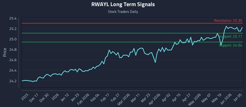 RWAYL Long Term Analysis for June 6 2026 RWAYL Long Term Analysis for June 6 2026
