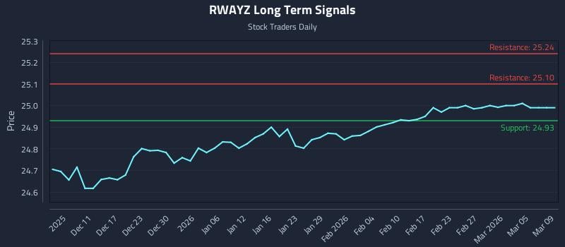 RWAYZ Long Term Analysis for June 6 2026 RWAYZ Long Term Analysis for June 6 2026