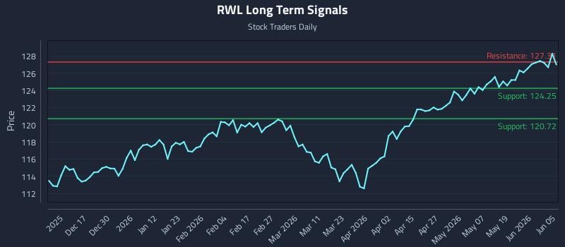 RWL Long Term Analysis for June 6 2026 RWL Long Term Analysis for June 6 2026