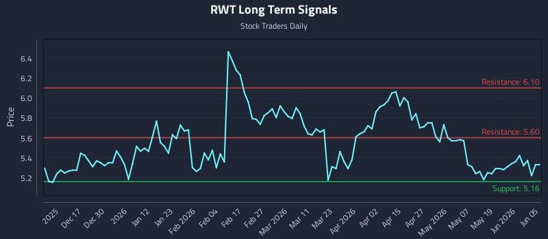 RWT Long Term Analysis for June 6 2026 RWT Long Term Analysis for June 6 2026