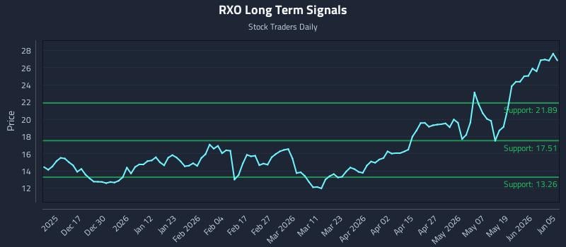 RXO Long Term Analysis for June 6 2026 RXO Long Term Analysis for June 6 2026