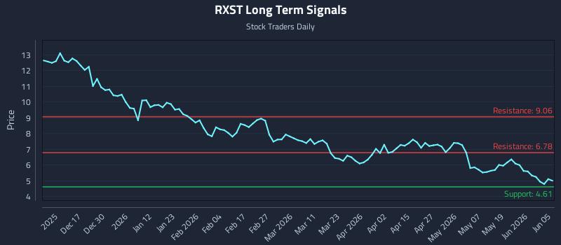 RXST Long Term Analysis for June 6 2026 RXST Long Term Analysis for June 6 2026