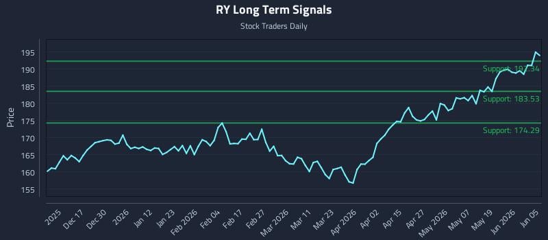 RY Long Term Analysis for June 6 2026 RY Long Term Analysis for June 6 2026