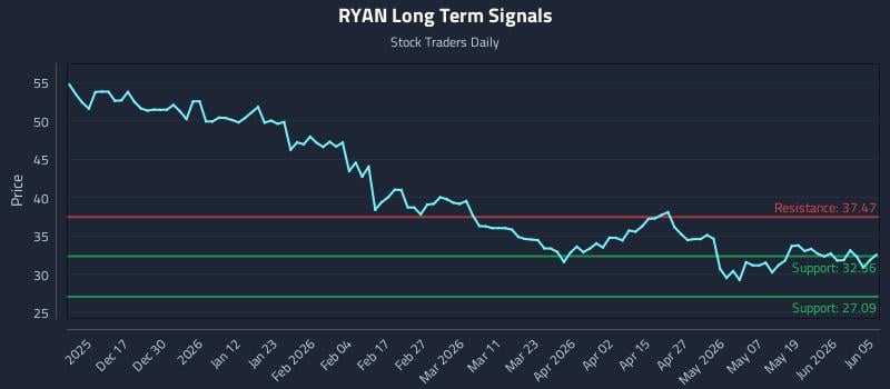 RYAN Long Term Analysis for June 6 2026