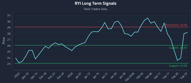 RYI Long Term Analysis for June 6 2026