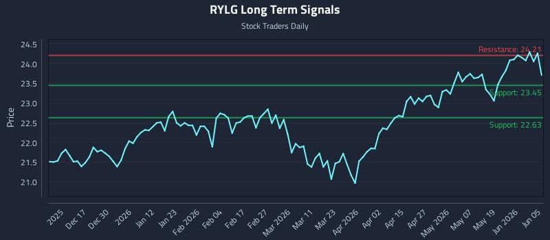 RYLG Long Term Analysis for June 6 2026
