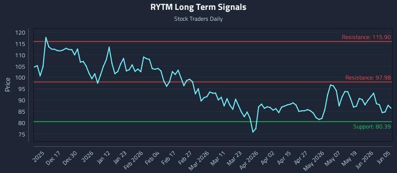 RYTM Long Term Analysis for June 6 2026 RYTM Long Term Analysis for June 6 2026