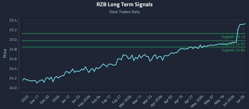 RZB Long Term Analysis for June 6 2026