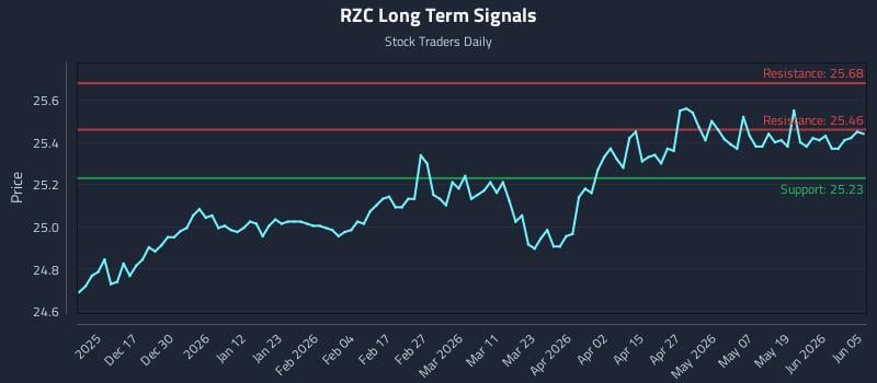 RZC Long Term Analysis for June 6 2026
