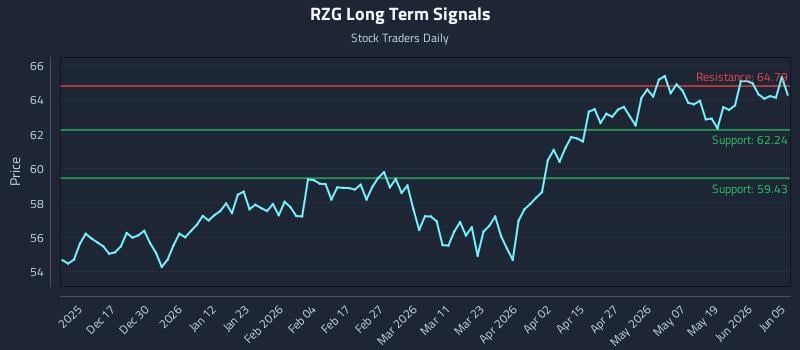 RZG Long Term Analysis for June 6 2026