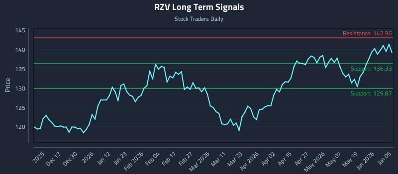 RZV Long Term Analysis for June 6 2026