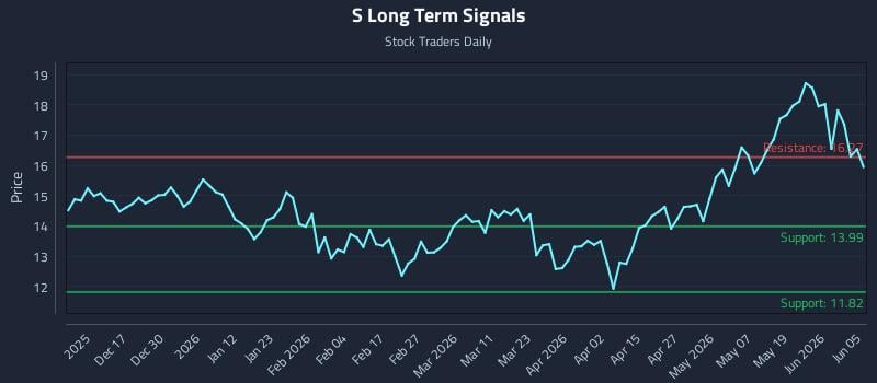 S Long Term Analysis for June 6 2026 S Long Term Analysis for June 6 2026