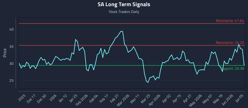 SA Long Term Analysis for June 6 2026