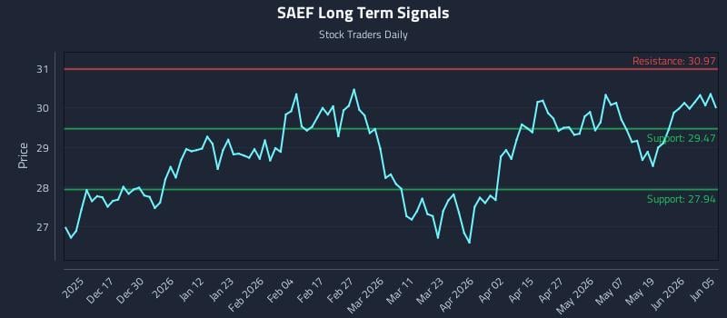 SAEF Long Term Analysis for June 6 2026