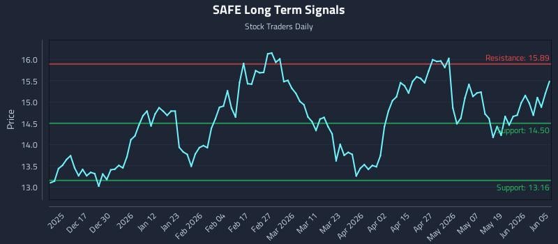 SAFE Long Term Analysis for June 6 2026 SAFE Long Term Analysis for June 6 2026