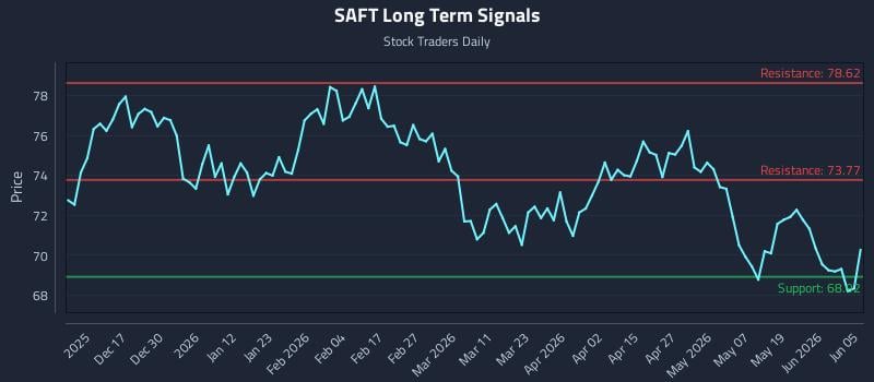 SAFT Long Term Analysis for June 6 2026 SAFT Long Term Analysis for June 6 2026
