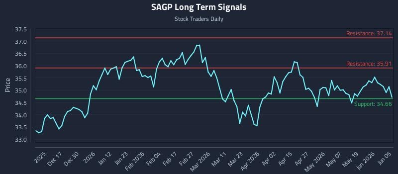 SAGP Long Term Analysis for June 6 2026